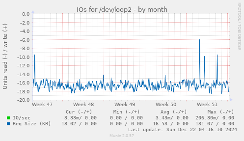 IOs for /dev/loop2