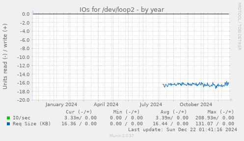 IOs for /dev/loop2