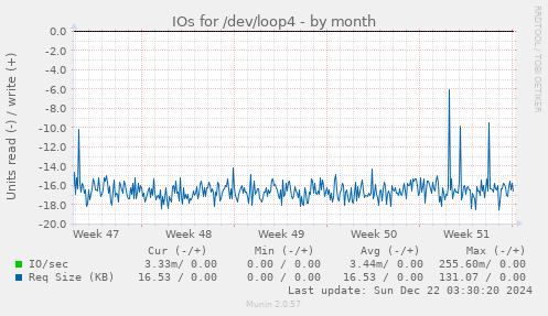 IOs for /dev/loop4