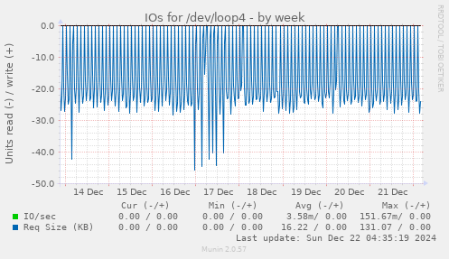 IOs for /dev/loop4