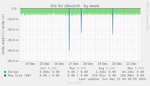 IOs for /dev/sr0