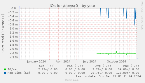 IOs for /dev/sr0