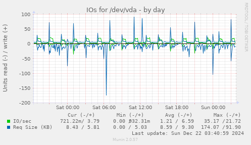 IOs for /dev/vda