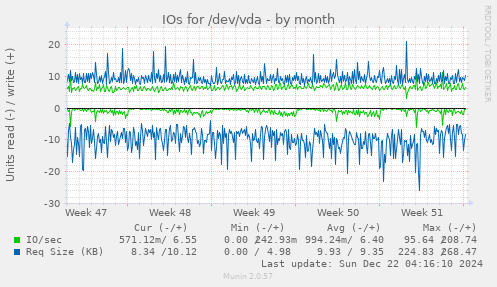 IOs for /dev/vda