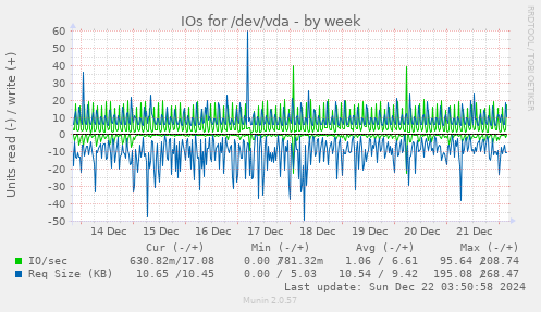 IOs for /dev/vda