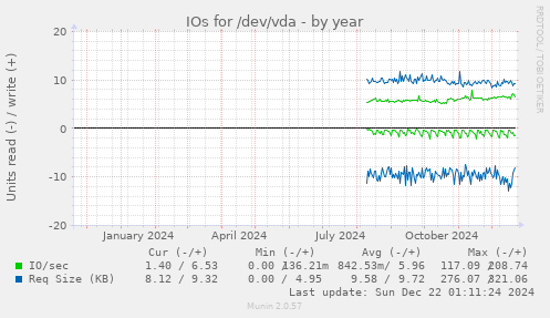 IOs for /dev/vda