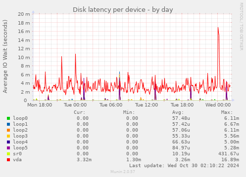 Disk latency per device