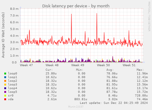 Disk latency per device