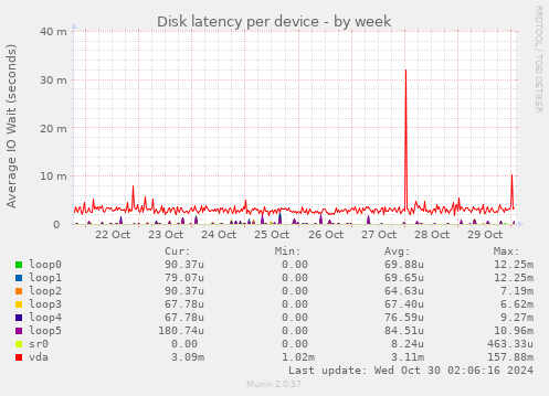 Disk latency per device