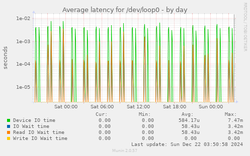 Average latency for /dev/loop0