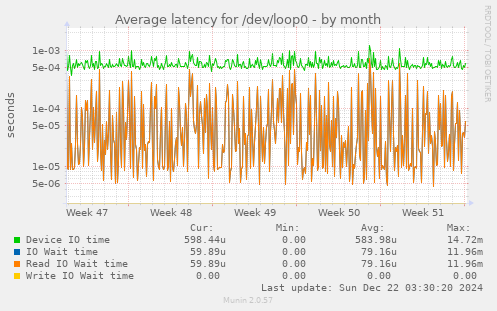 Average latency for /dev/loop0