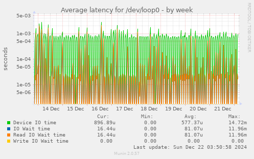 Average latency for /dev/loop0