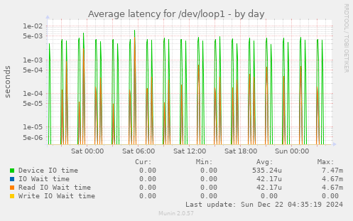 Average latency for /dev/loop1