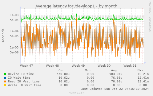 Average latency for /dev/loop1