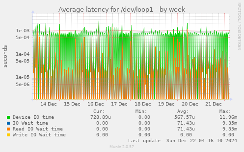 Average latency for /dev/loop1