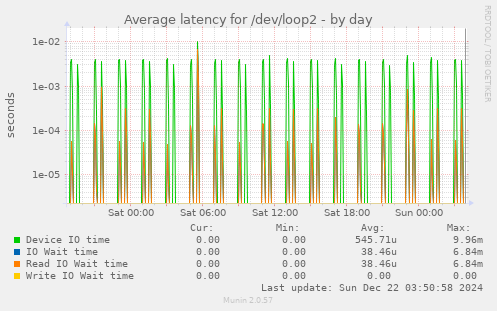 Average latency for /dev/loop2