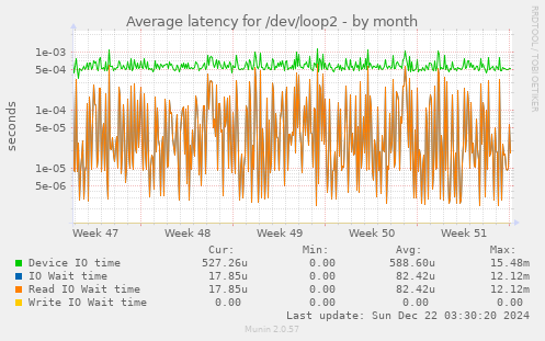 Average latency for /dev/loop2