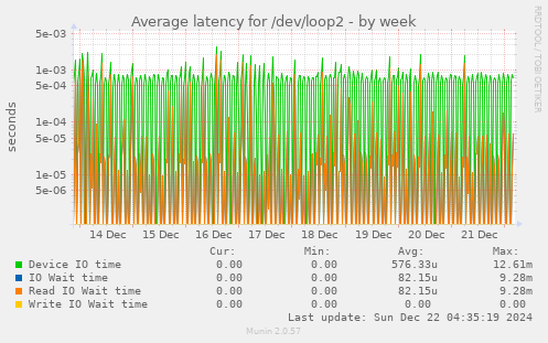 Average latency for /dev/loop2