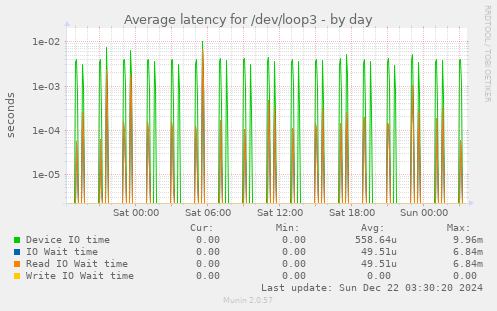 Average latency for /dev/loop3