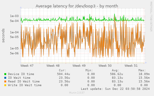 Average latency for /dev/loop3