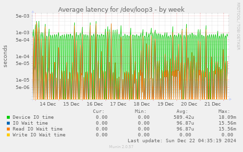 Average latency for /dev/loop3