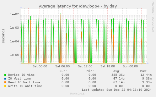 Average latency for /dev/loop4