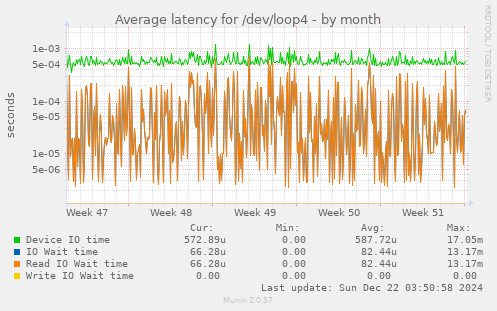 Average latency for /dev/loop4