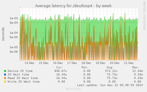 Average latency for /dev/loop4