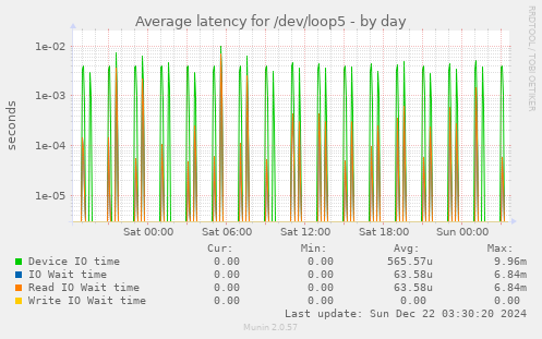 Average latency for /dev/loop5