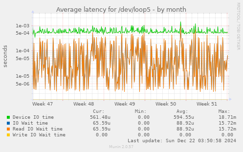 Average latency for /dev/loop5