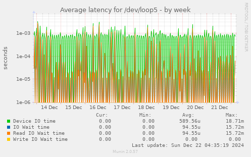 Average latency for /dev/loop5