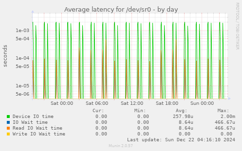 Average latency for /dev/sr0