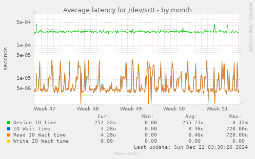 Average latency for /dev/sr0