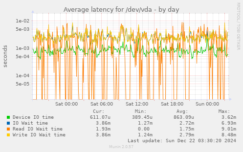 Average latency for /dev/vda