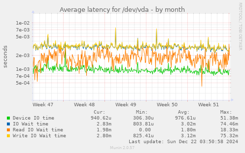 Average latency for /dev/vda