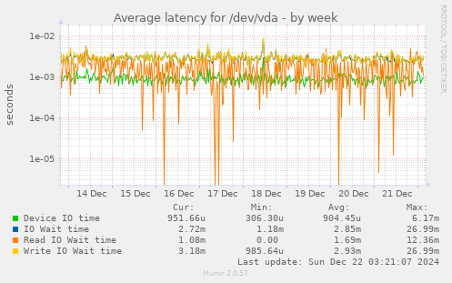 Average latency for /dev/vda