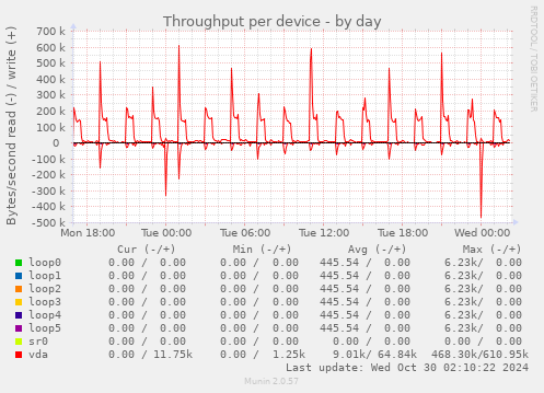 Throughput per device