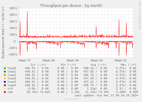 Throughput per device