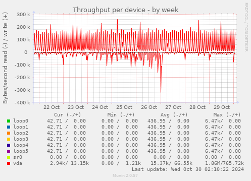 Throughput per device