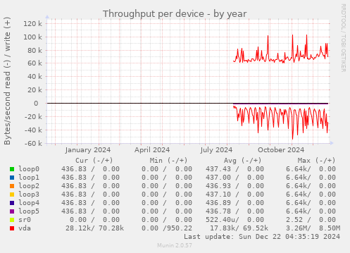 Throughput per device