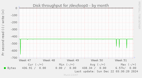 Disk throughput for /dev/loop0