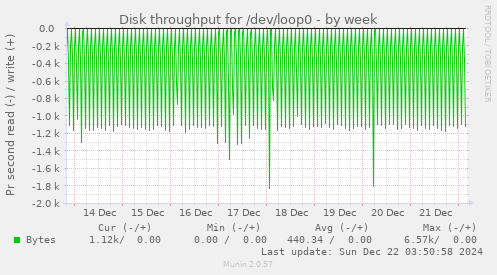 Disk throughput for /dev/loop0