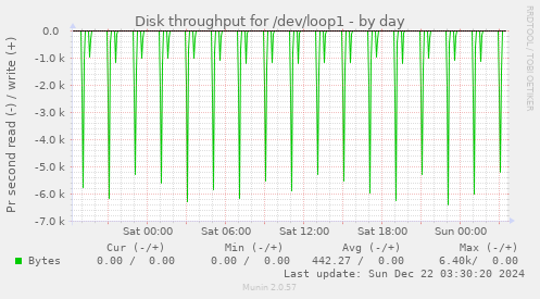 Disk throughput for /dev/loop1