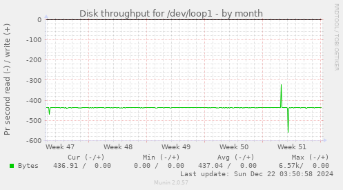 Disk throughput for /dev/loop1