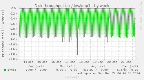 Disk throughput for /dev/loop1