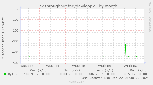 Disk throughput for /dev/loop2