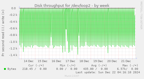 Disk throughput for /dev/loop2