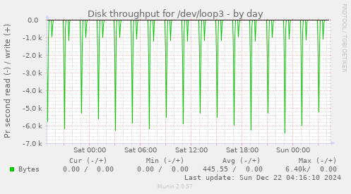 Disk throughput for /dev/loop3