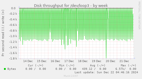 Disk throughput for /dev/loop3