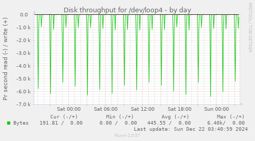 Disk throughput for /dev/loop4